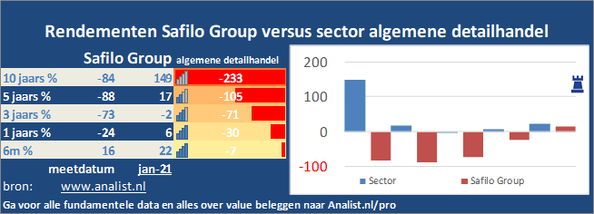 beurskoers/><br></div>Het aandeel  verloor  dit jaar ruim 46 procent. </p><p class=